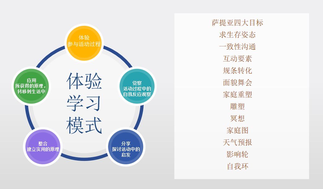 【圆融·课程】《萨提亚模式成长团体训练第十四期》