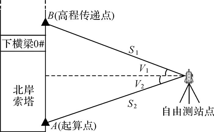 中间法三角高程间接高差测量原理
