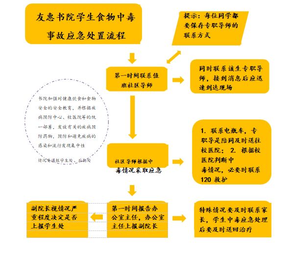 应急处置流程图友敏书院宿舍区学生突发心理异常应急处置演练方案心理