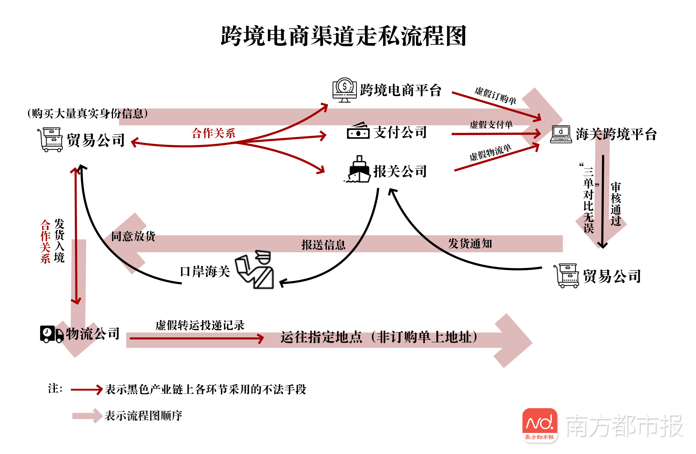 假海淘,真走私:揭秘跨境電商冒用他人身份信息逃稅產業鏈