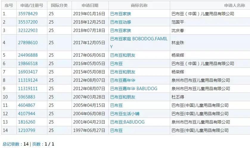 巴布经营25年，商标官司打了近20年，巴布豆终于胜了！