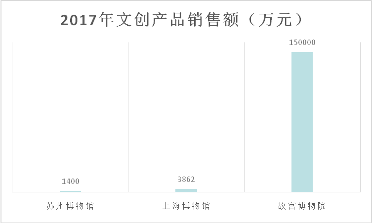 故宫文创销售额统计图图片