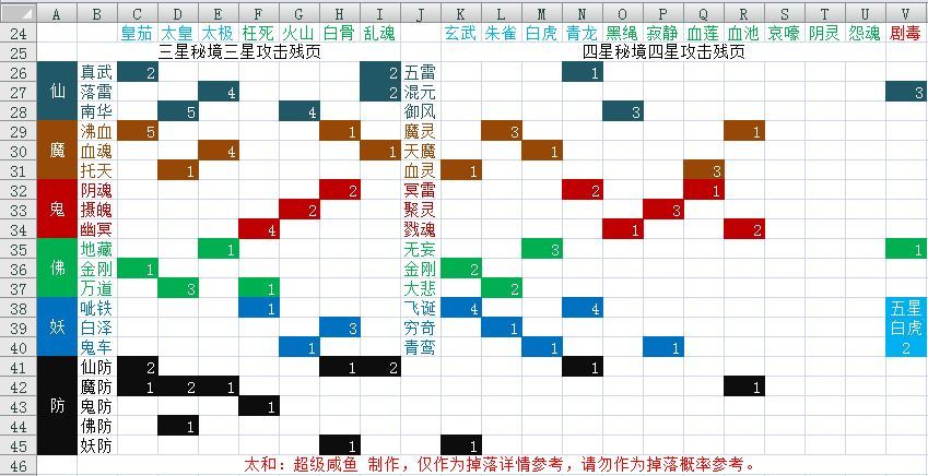 想不想修真低星秘境攻略以及掉落詳情簡介