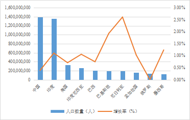 圖 4 :世界人口前十國家人口數(截止2019.05.