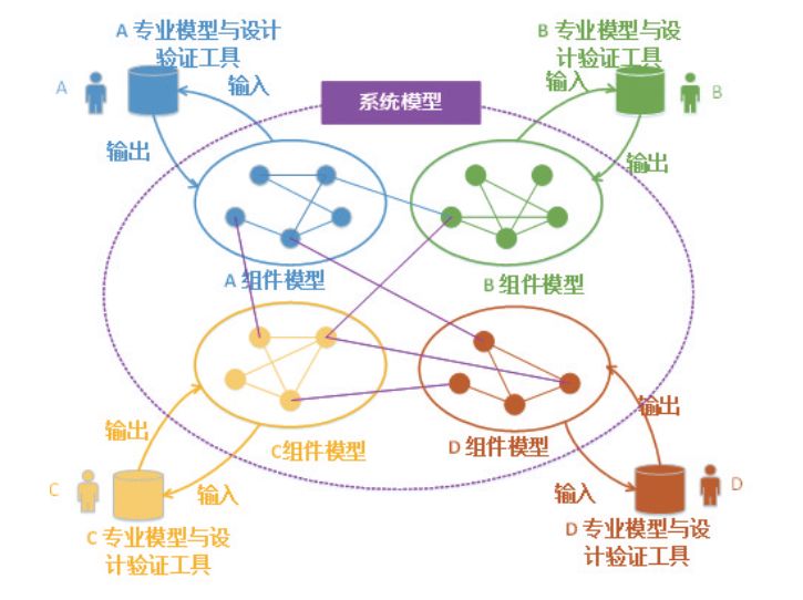 基于模型的理念:认知提升与研发模式转型