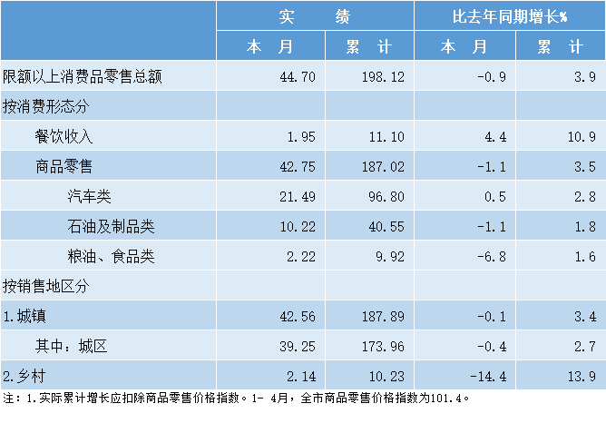 2019年 04月 單位:億元 2019年 04月 單位:億元 居民消費價格指數(一)