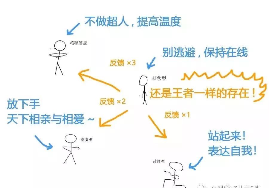 不管哪种类型,都要练习遇到压力事件时能察觉自己和他人的感受,在表达