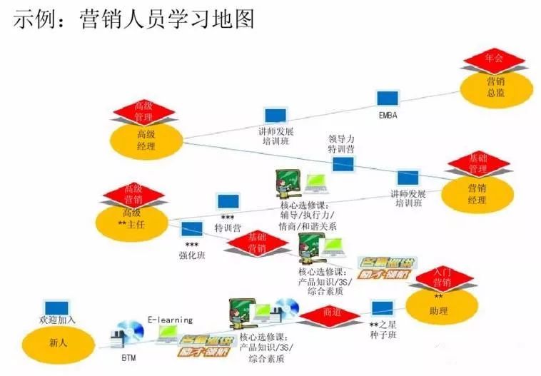 学习地图可以根据员工职业生涯发展而进行动态调整.