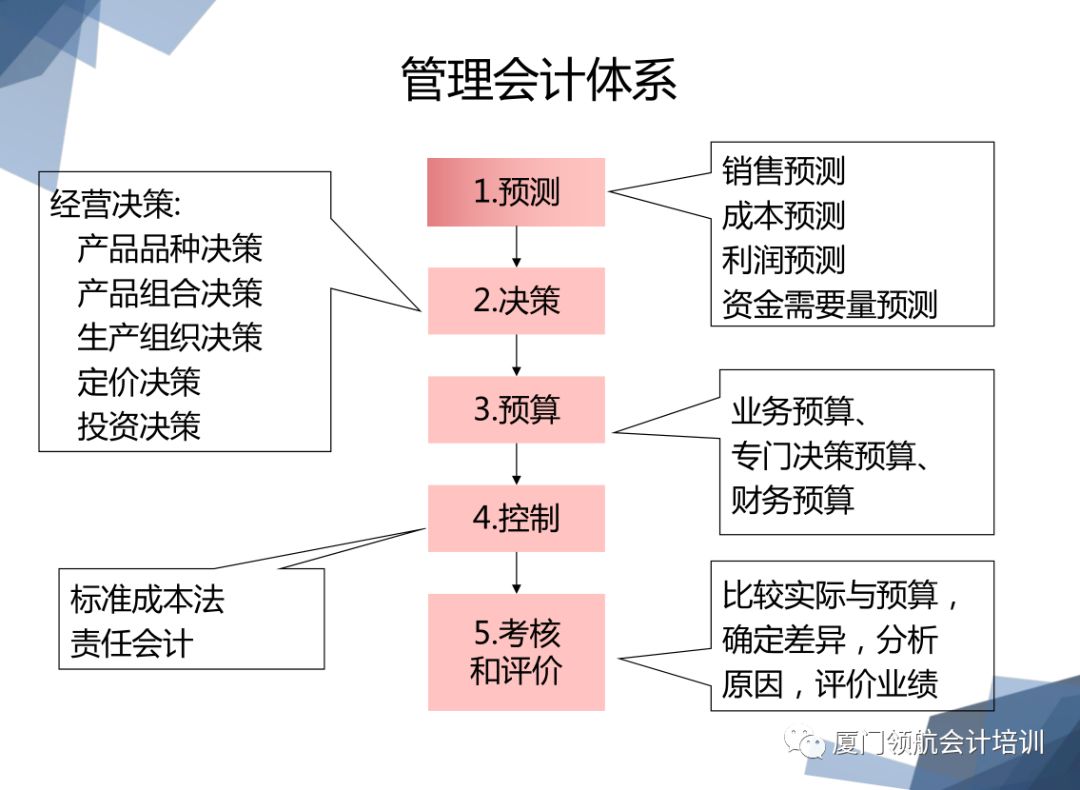 领航教育带你揭开管理会计神秘面纱