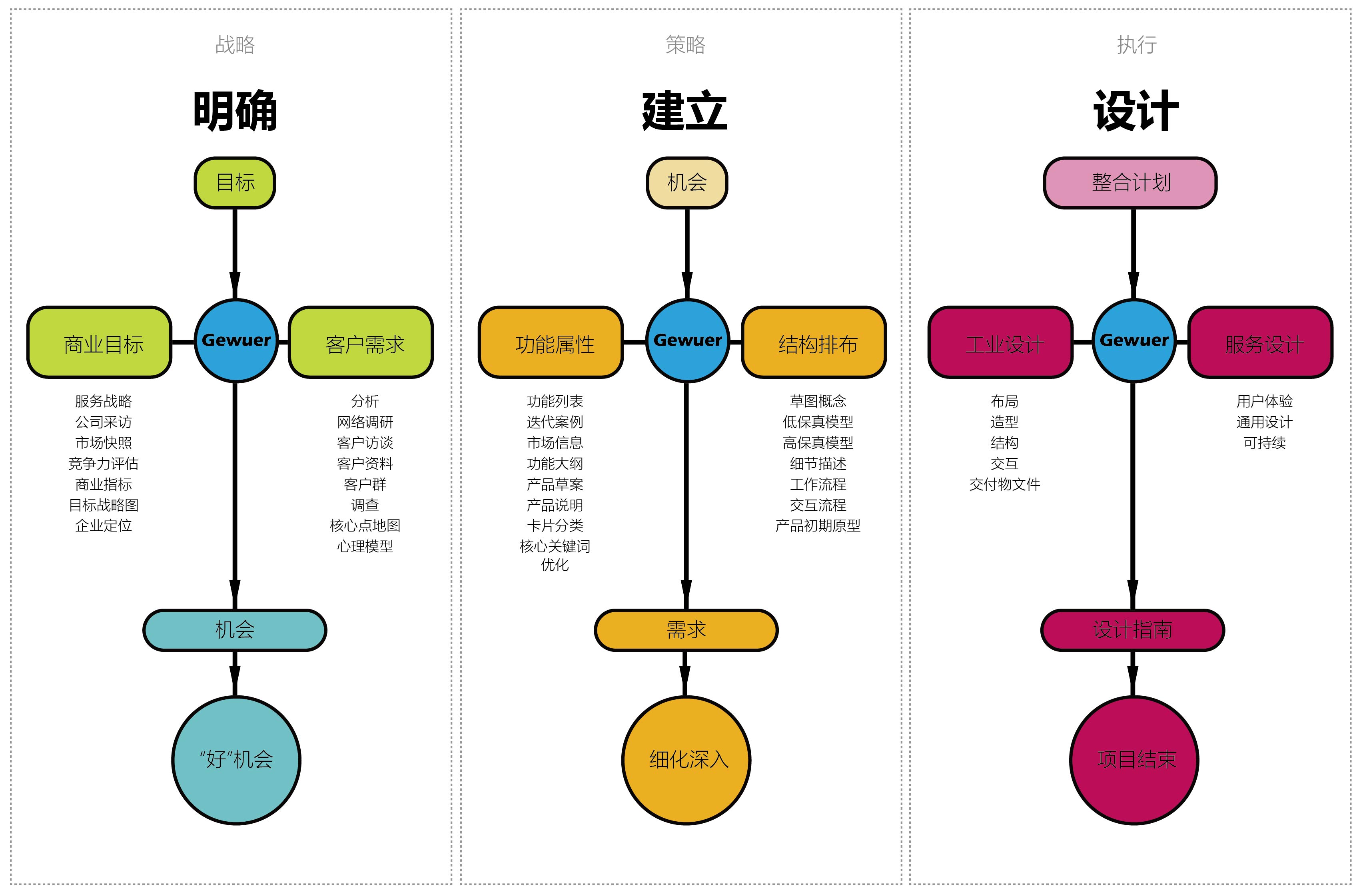 产品设计流程再思考 如何从繁到简设计产品