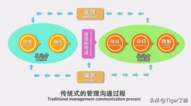 咱们先来看一下管理沟通的流程图这首先需要我们认识到组织的沟通是一