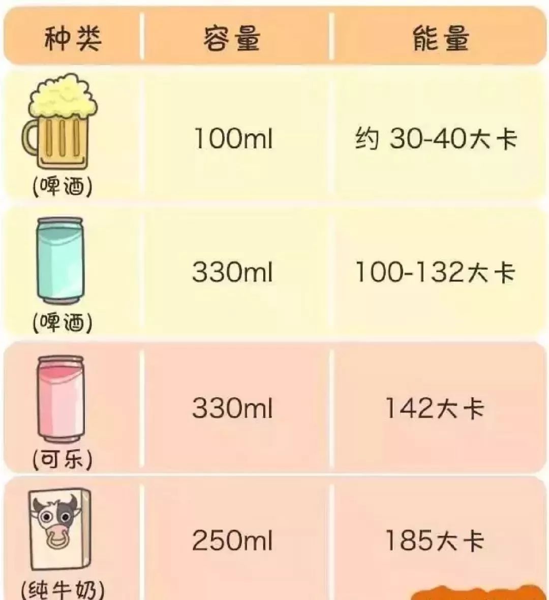 对比其他的食物甚至更低一些其实啤酒的热量并不高中年期青春期emmm