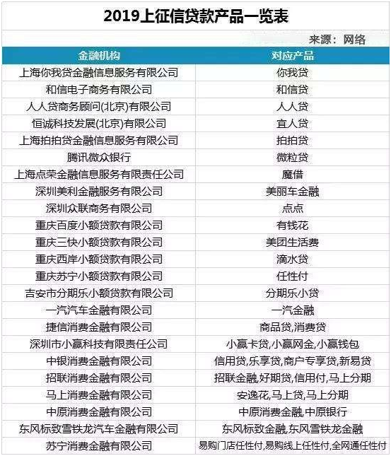 最新盘点!2019上征信的网贷平台大全,快来看是否有你借的平台!