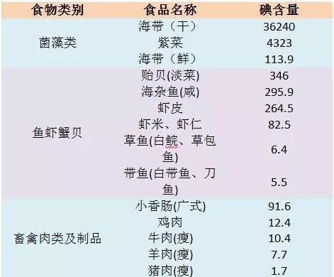 海带,紫菜,淡菜,海鱼,虾皮类食物含碘丰富,是碘的良好来源;蛋黄含量较