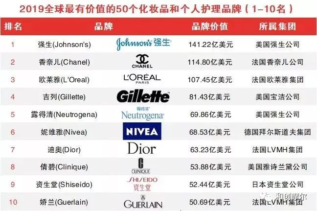 2019全球最有價值的50個化妝品和個人護理品牌