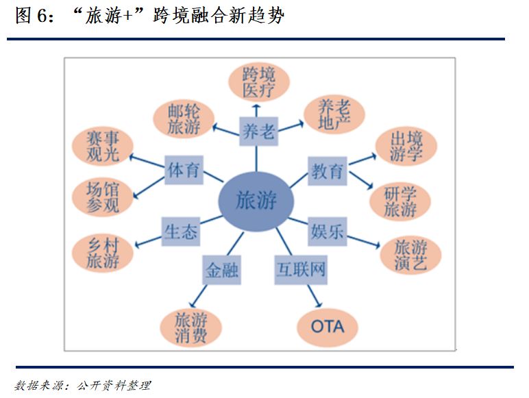 (三)旅游产业链整体转型升级,迎接开放共融新阶段旅游产业链由旅游