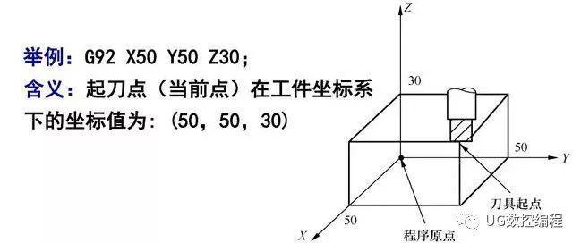 用數控銑床指令g90,g91,g92編程,工件座標設定時,要區分用!_加工