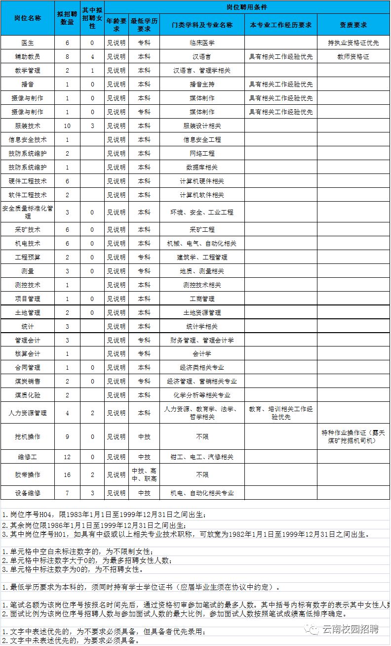 云南省小龙潭矿务局2019年招聘公告