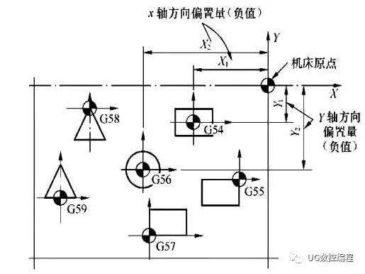 用數控銑床指令g90,g91,g92編程,工件座標設定時,要區分用!_加工