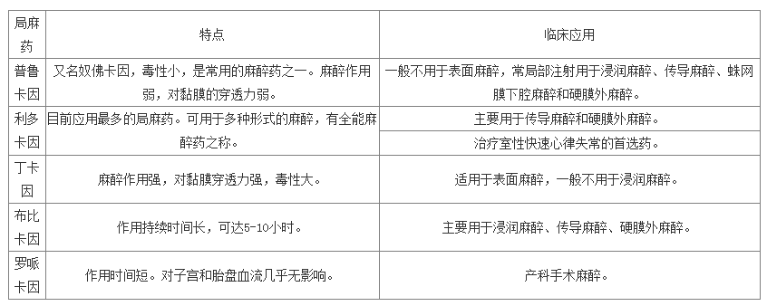 醫學基礎知識:局部麻醉藥的表格記憶法