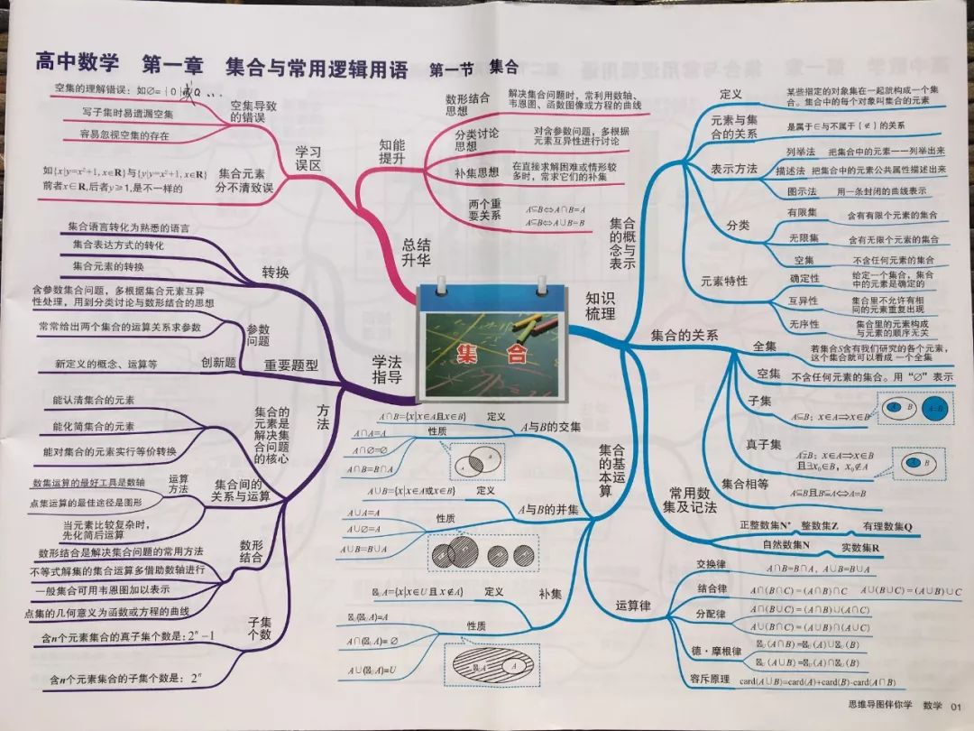 高中數學必備思維導圖【完整-高清版】_版面