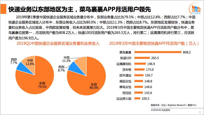 比达报告2019q1物流快递菜鸟裹裹月活领先用户最常遇延误问题
