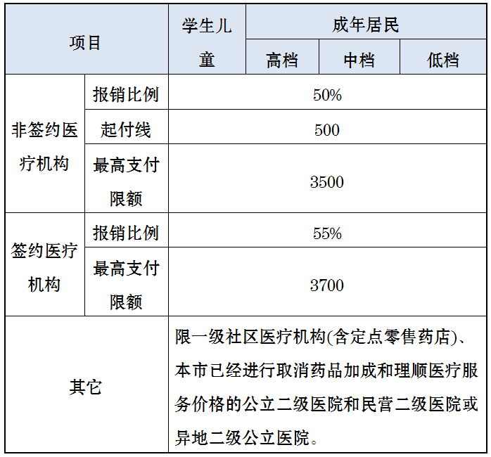 医保新闻|天津医保待遇有变 门诊,住院这样报销_居民