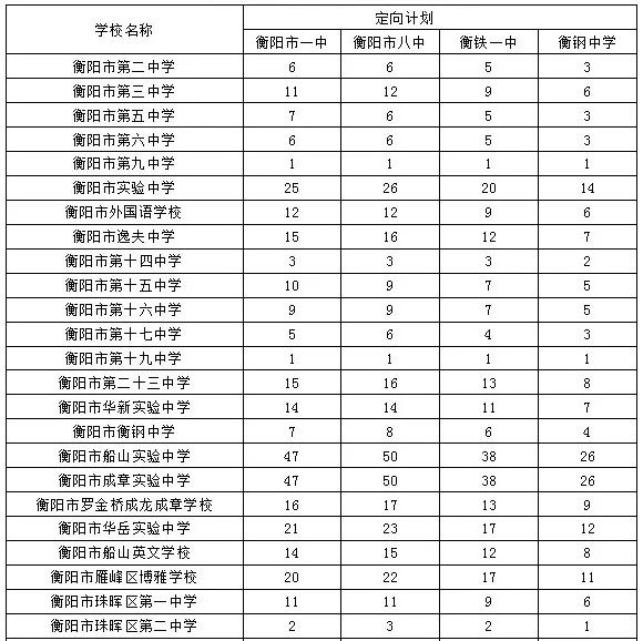 2019年衡陽市一中,八中,鐵一中,衡鋼中學定向招生計劃分配表