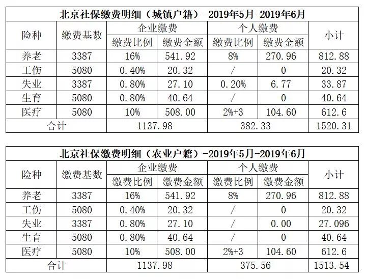 城乡医保和城镇医保有何不同附医保报销比例