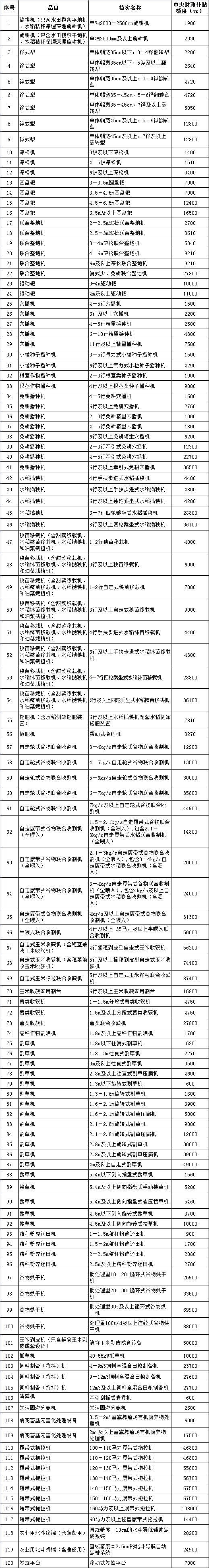 黑龙江省2019年农机购置补贴额一览表(第一批调整)公告