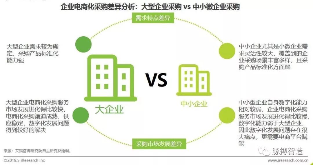 2019年中國企業採購電商市場研究報告