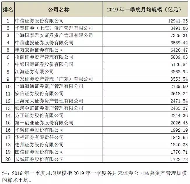 基金管理公司私募資產管理月均規模前20名(2019年一季度)基金子公司