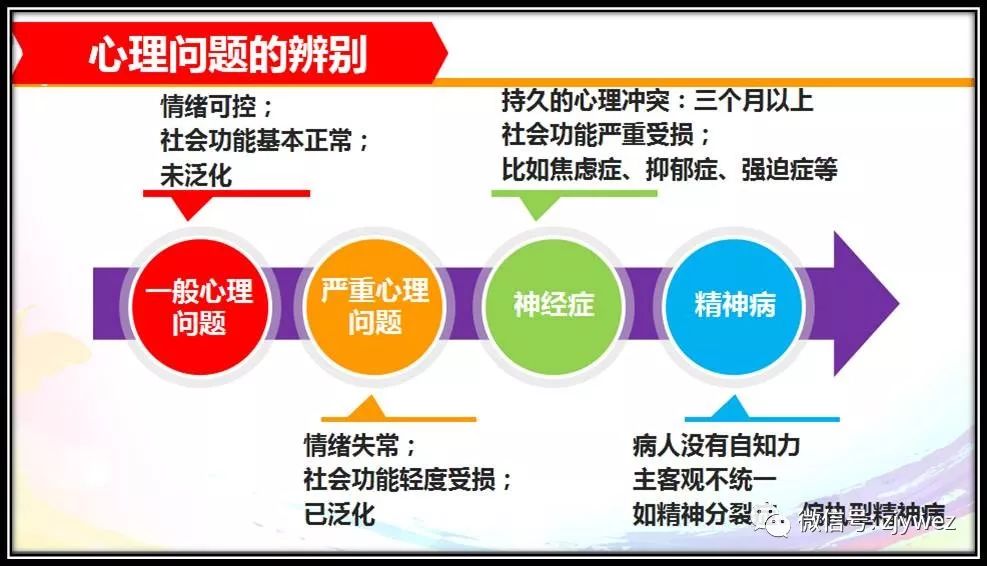 心理问题主要分为四类:一般心理问题,严重心理问题,神经症和精神病.
