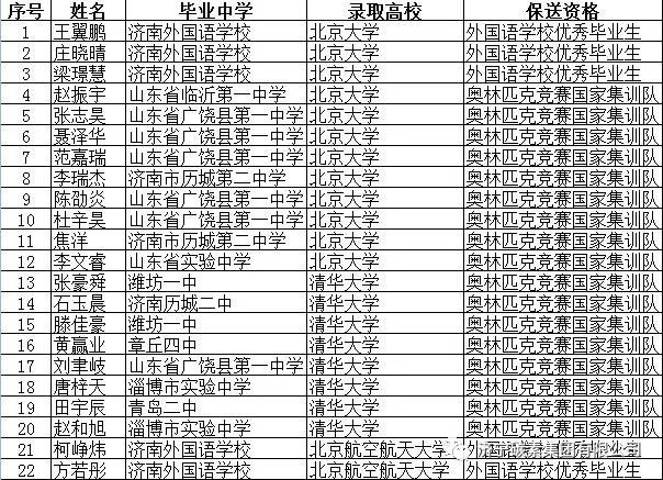 高考临近山东这184名高中生被保送