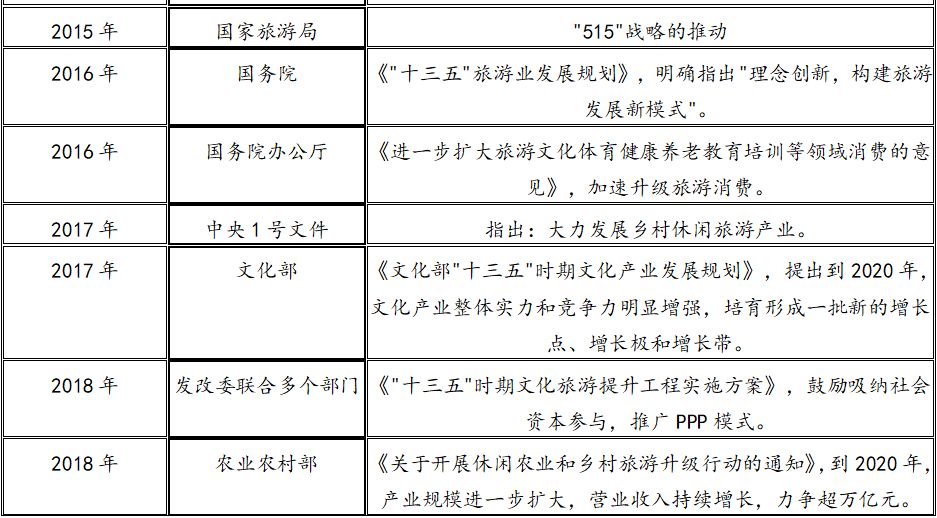 表2:文化旅游行业相关政策汇总(三)文化旅游行业的发展阶段文旅产业也