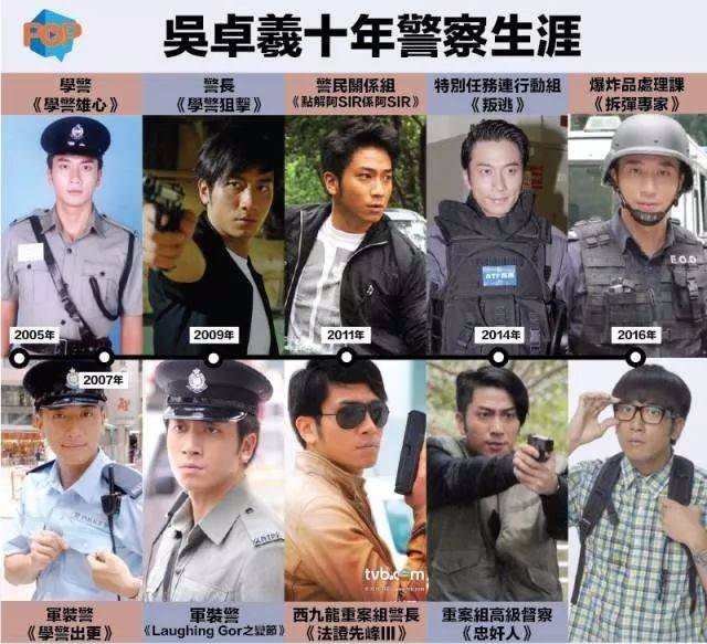 整十年的警察路最长的一定是吴卓羲了而说到在tvb演警察路中外表大方