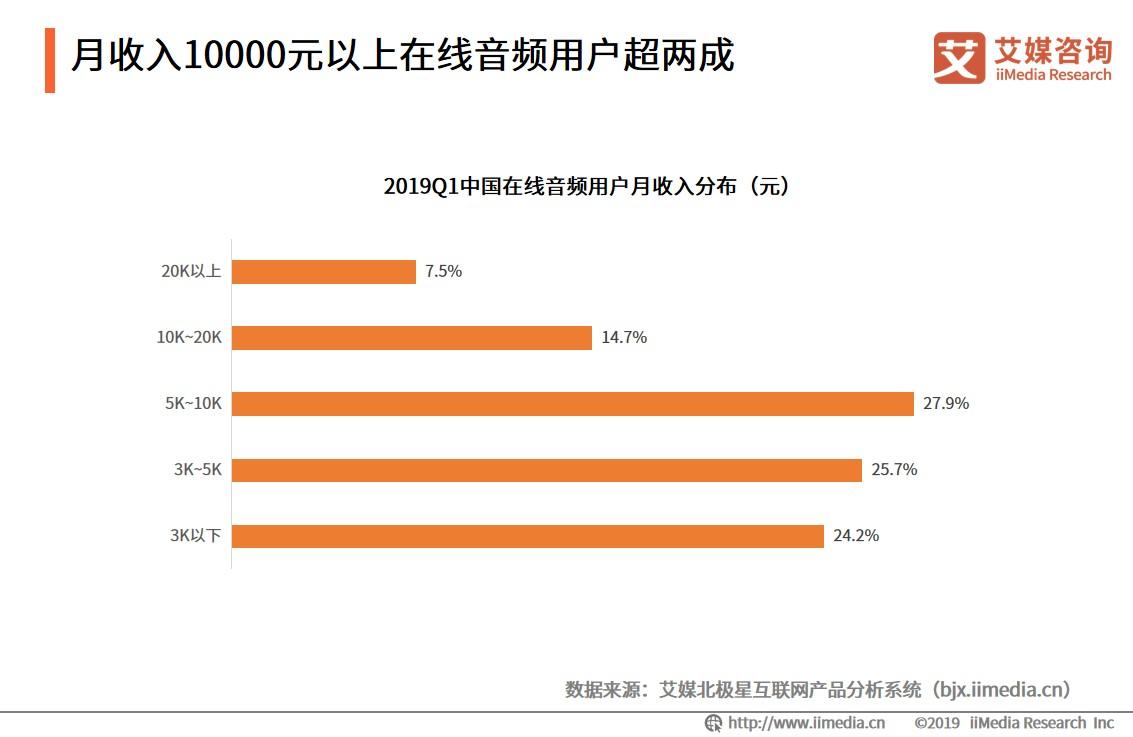 2019q1中國在線音頻市場研究報告