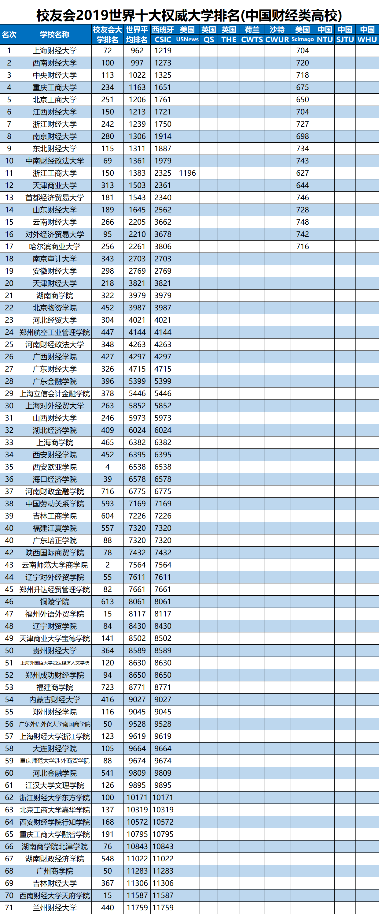 包含2019财经类大学排名及录取分数的词条