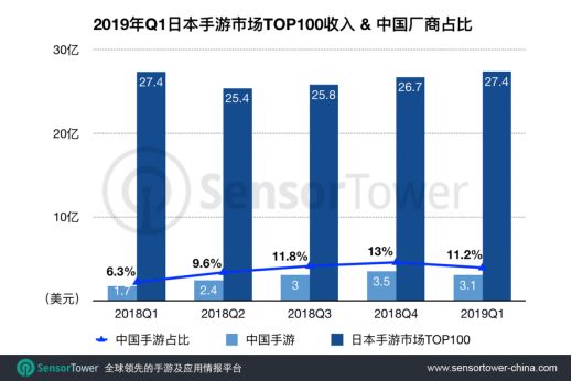 日本手游Q1市场报告：前100收入超27亿美元，中国手游占11.2%