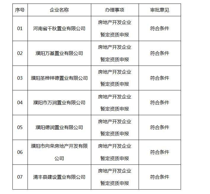 濮陽7家房地產開發企業資質審查意見公示!