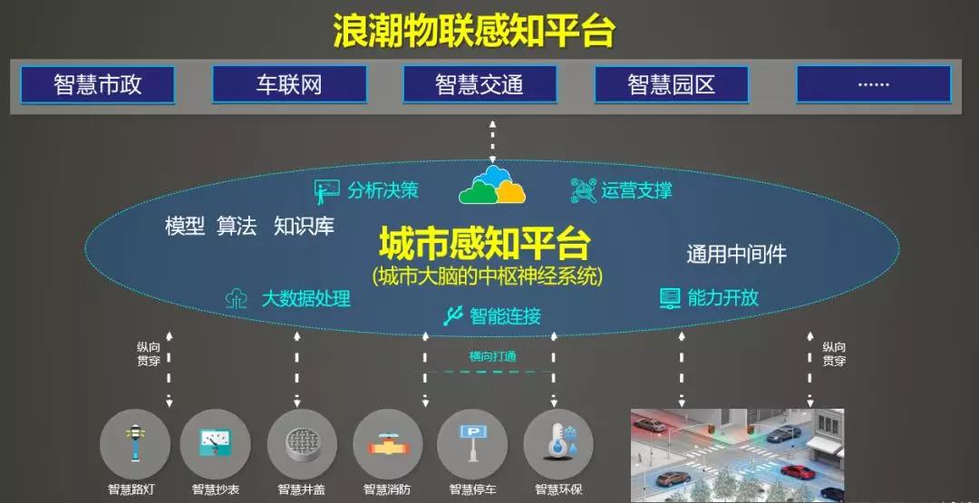 面向智慧城市,合作伙伴,开发者提供运营支撑系统平台,重点强化设备