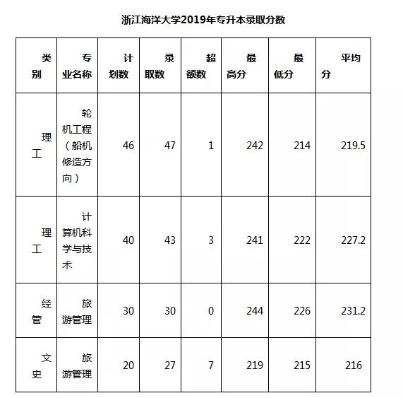 浙江理工大學科技與藝術學院浙江農林大學溫州醫科大學湖州師範學院