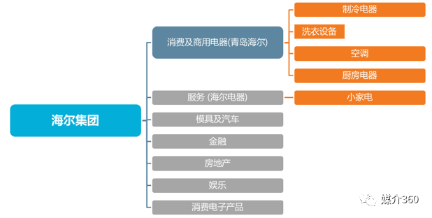 海尔冰箱的供应链构成图片