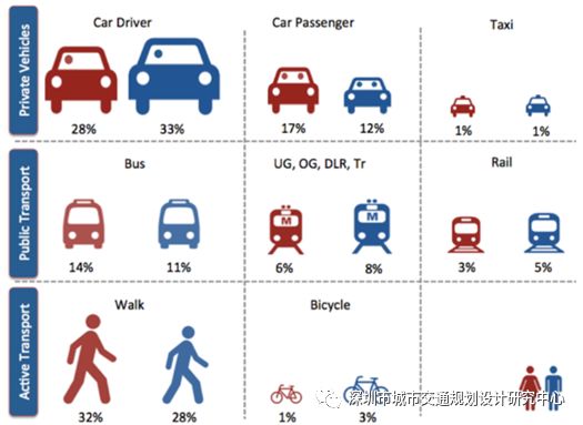 【研究】城市级MaaS出行服务可行性研究:伦敦经验学习与思考