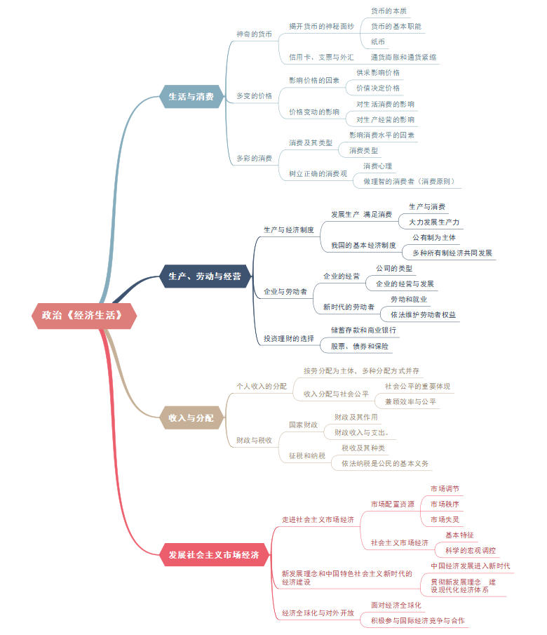 高中政治知识点整理思维导图分享