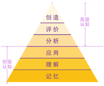 布鲁姆金字塔理论图片