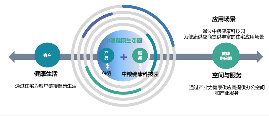 驅動未來中糧健康生態圈概念首發