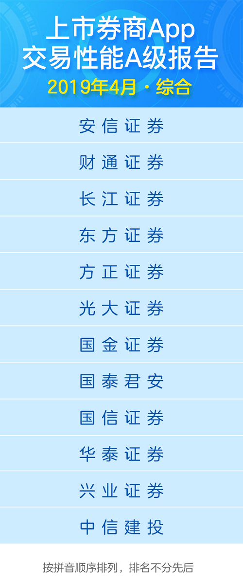 2019年4月券商App交易體驗排行出爐,12家券商獲評A級