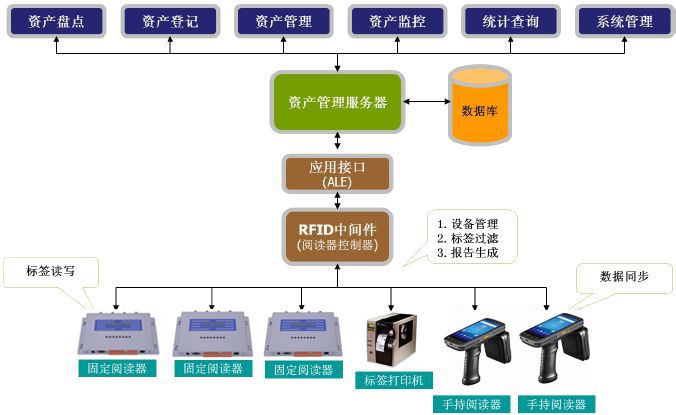 rfid高校固定资产管理给予更好的教学环境!_设备