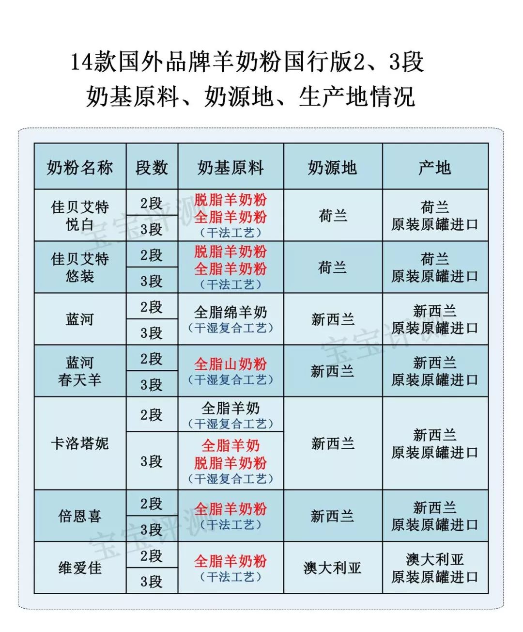 14款国行羊奶粉评测二:价格相差70块,排名却是倒过来.